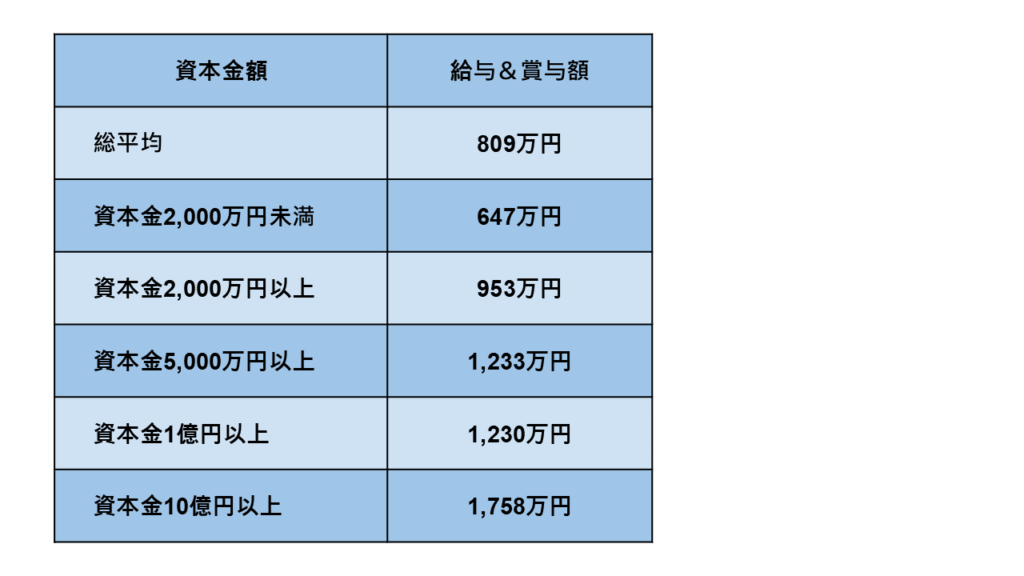 役員報酬　適正額　経営