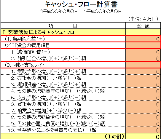 営業キャッシュフロー　営業利益　経営