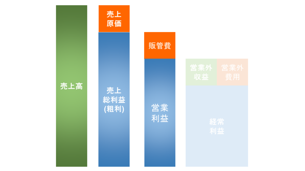 売上　営業外収益　解説