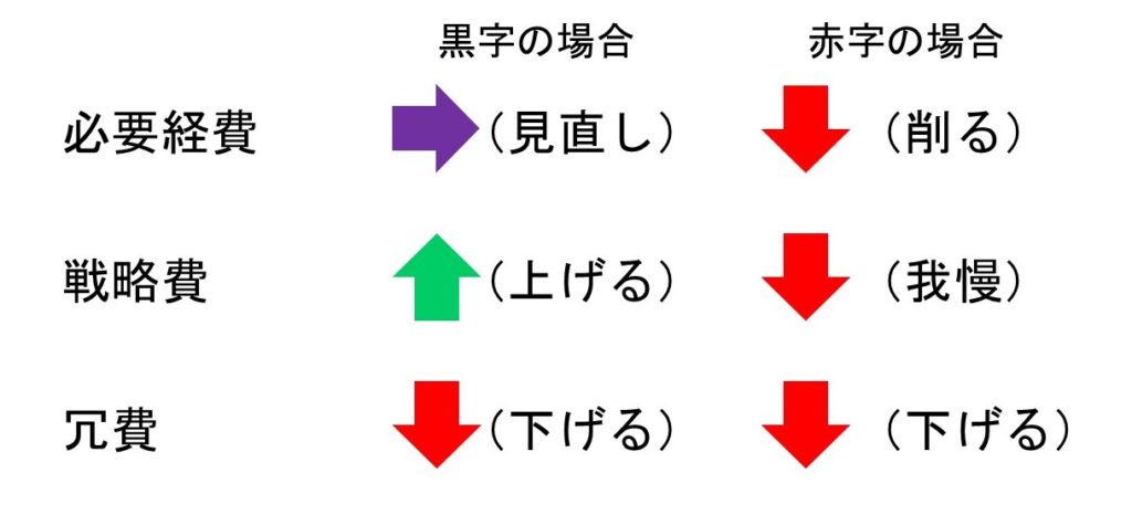 利益　改善　経費　コツ