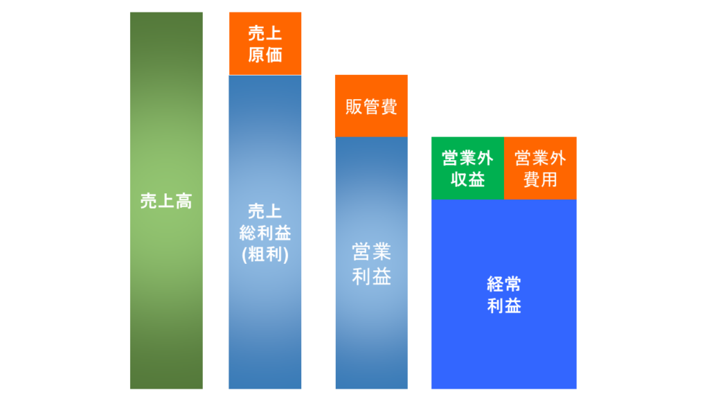 売上　営業外収益　解説