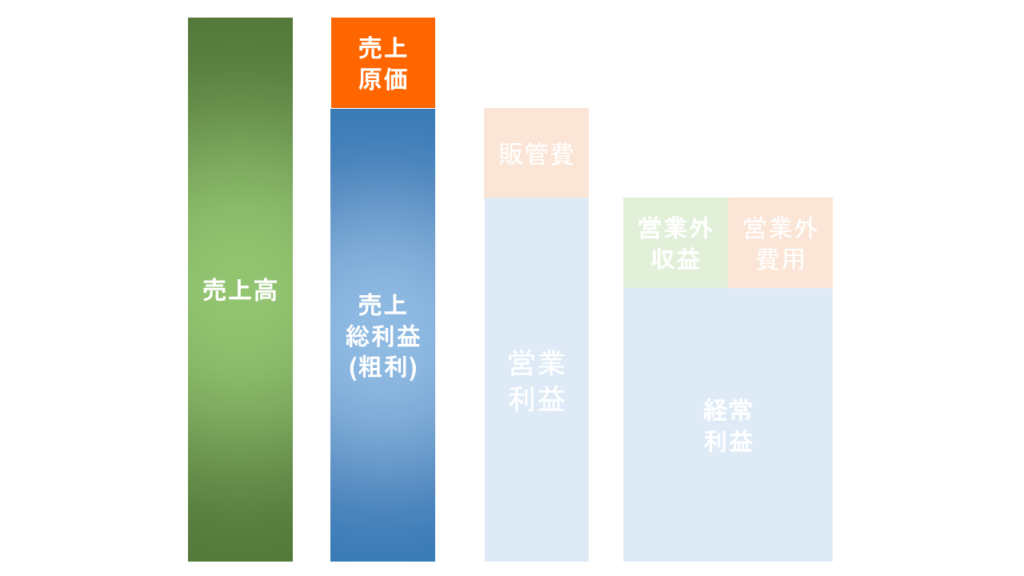 売上　営業外収益　解説