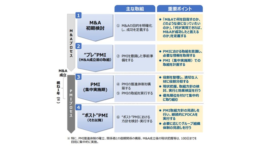 PMI　M&A　価値　最大