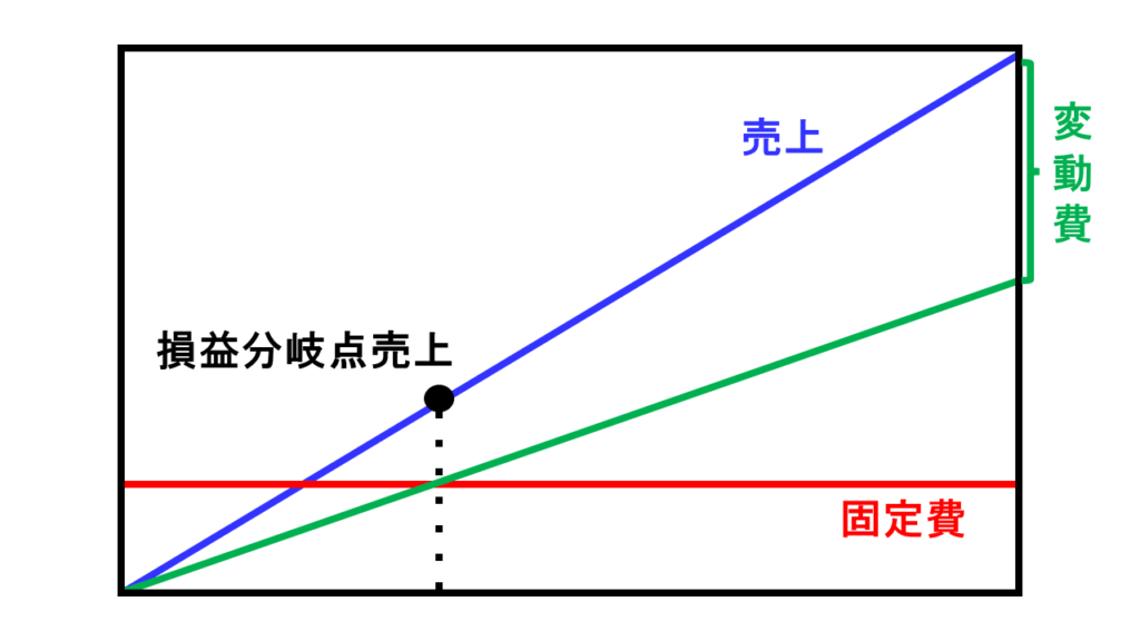 損益分岐点　図表　黒字　変動損益