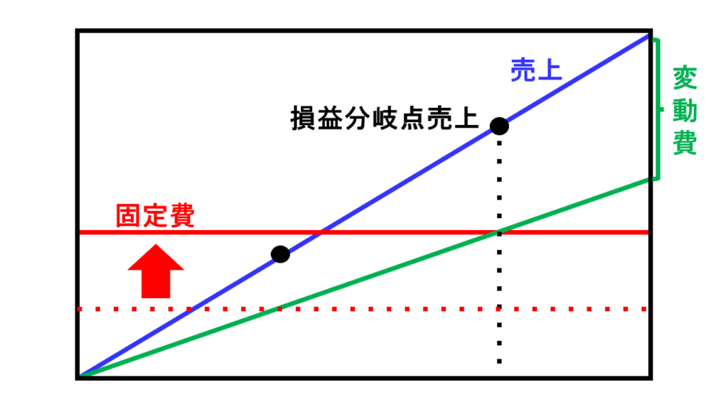 損益分岐点　図表　黒字　変動損益