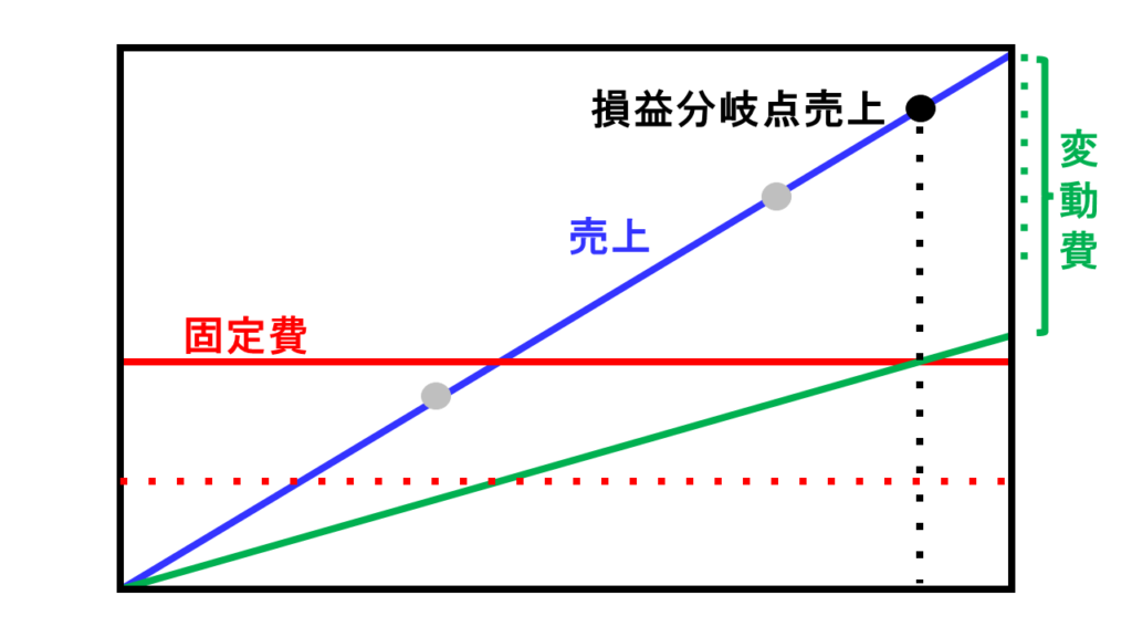 損益分岐点　図表　黒字　変動損益